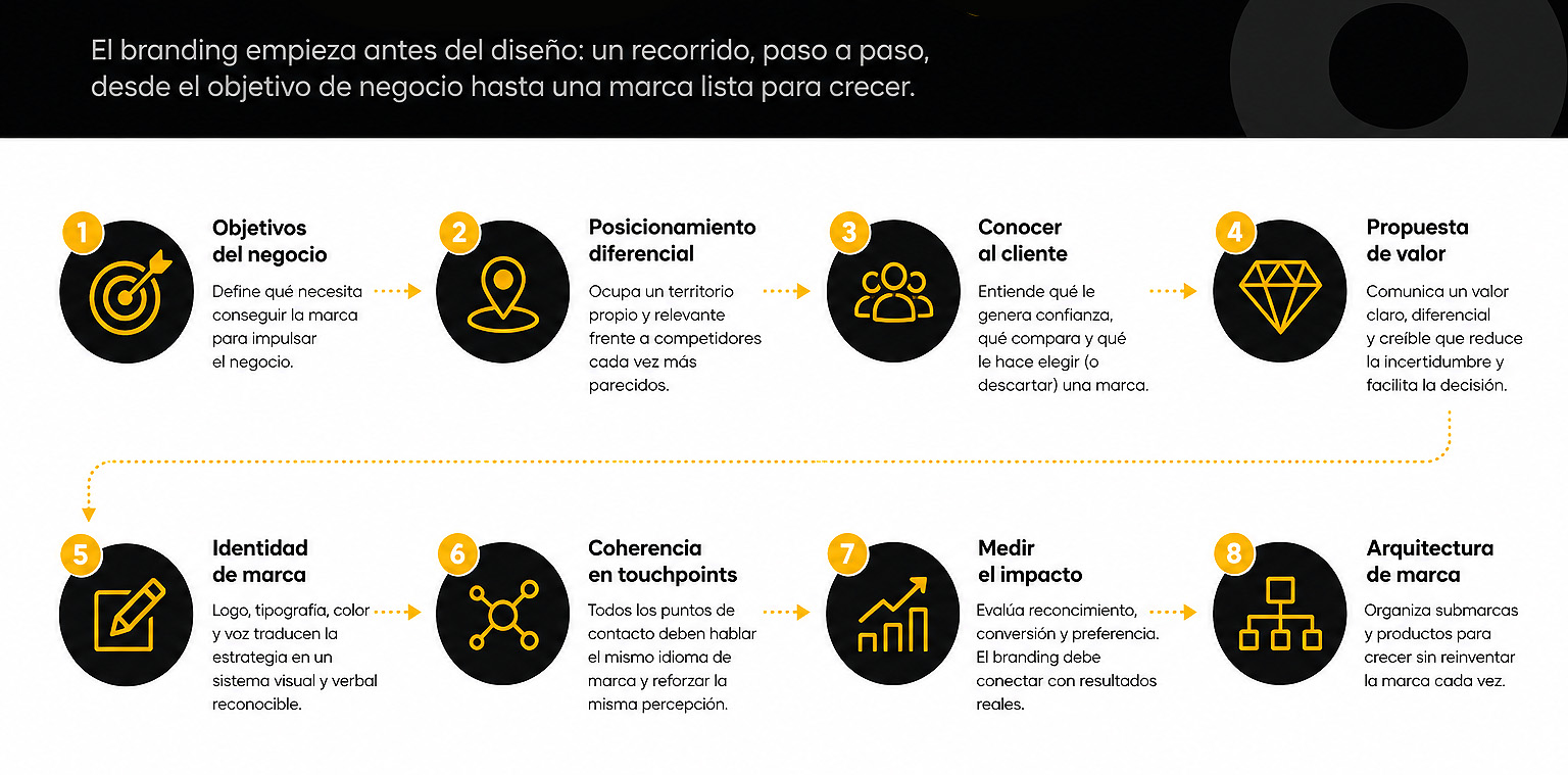 Infografia Estrategia de Branding