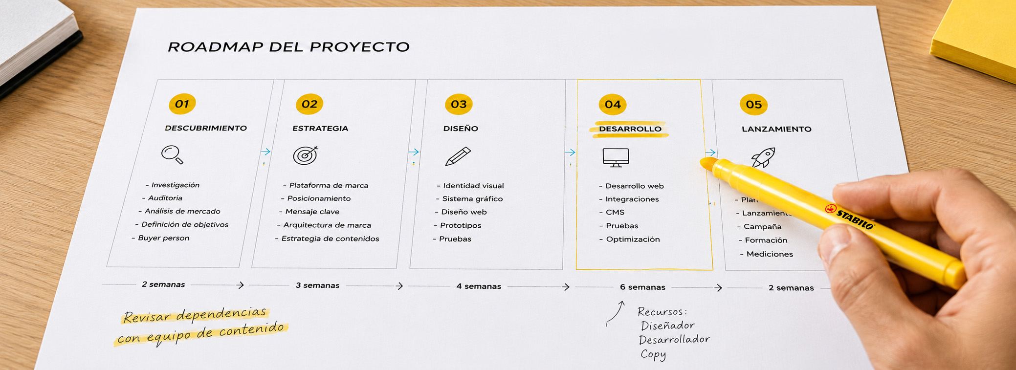hoja-de-ruta-proyecto-360-fases-iconify Hoja de ruta de un proyecto 360º con las fases del proceso priorizadas